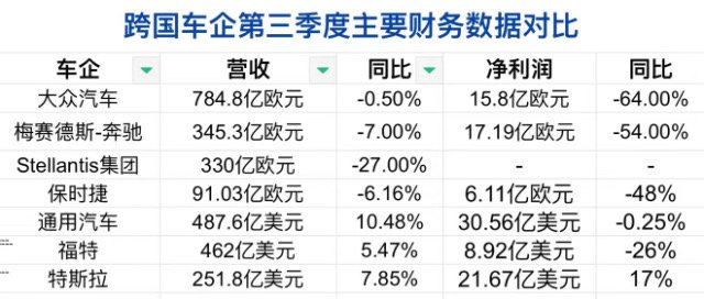 跨國車企三季度淨利潤普遍下降