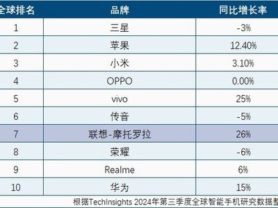 全球手機出貨量同比增長3.8%：三星、蘋果依舊佔據主導地位