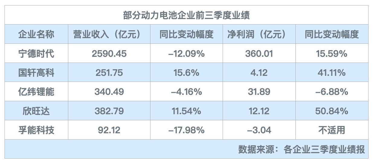 鋰電行業三季度業績分化