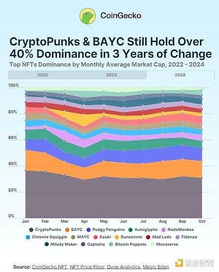 Coingecko：誰在佔據NFT市場的主導地位？