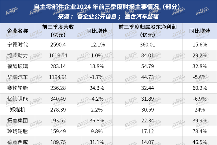 汽車零部件供應商，依然很能賺