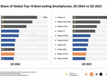 最新全球智能手機季度銷量榜出爐：iPhone包攬前三