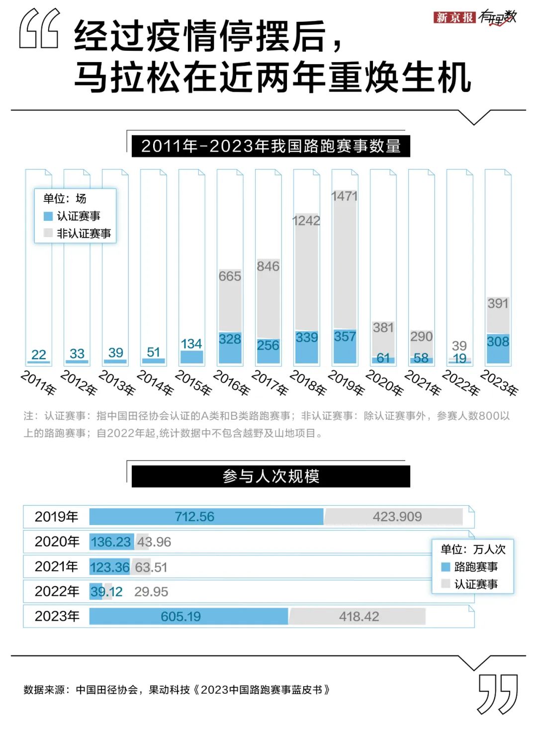 兩眼一睜就是馬拉松，一天27場，人們跑瘋了