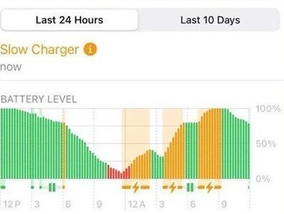 [新聞]iPhone 充電太慢了？蘋果：快來看看這3個原因