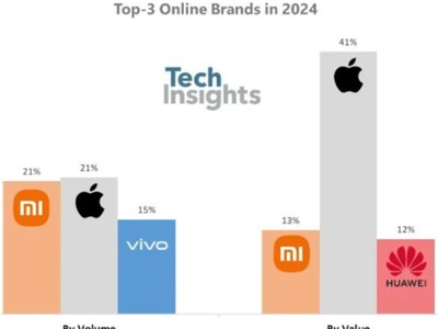 TechInsights：“雙十一”期間中國智能手機銷量同比反彈 26%，達到 950 萬台