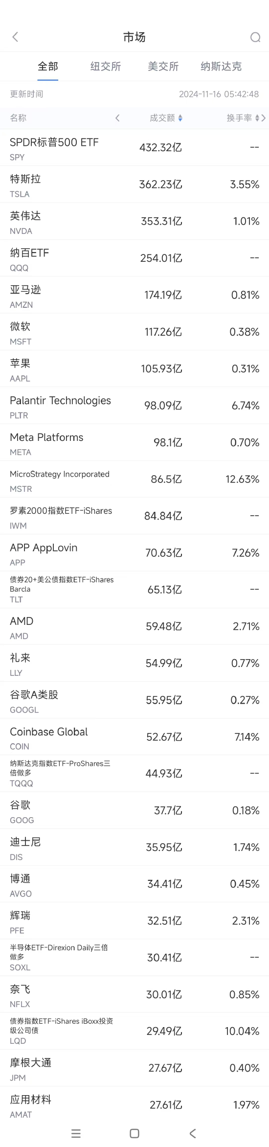 11月15日美股成交額前20：FTC將對微軟雲業務展开反壟斷調查