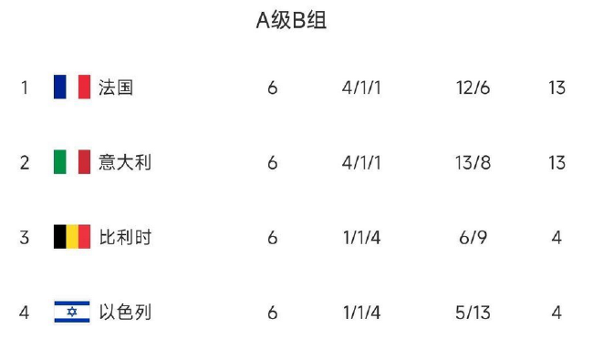 比利時世界排名跌落至第6位 黃金一代曾霸榜1年半