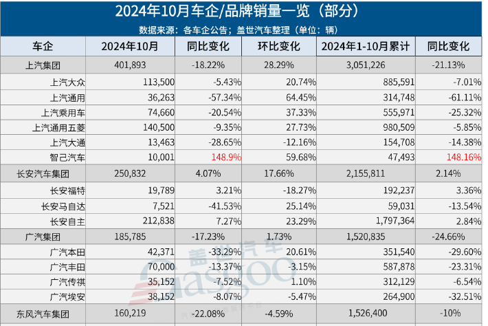 30家車企10月銷量一覽：比亞迪狂賣50萬+，小米首破2萬