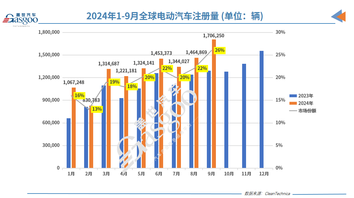 前三季度全球電動車銷量榜：比亞迪是特斯拉兩倍！五菱緊咬寶馬