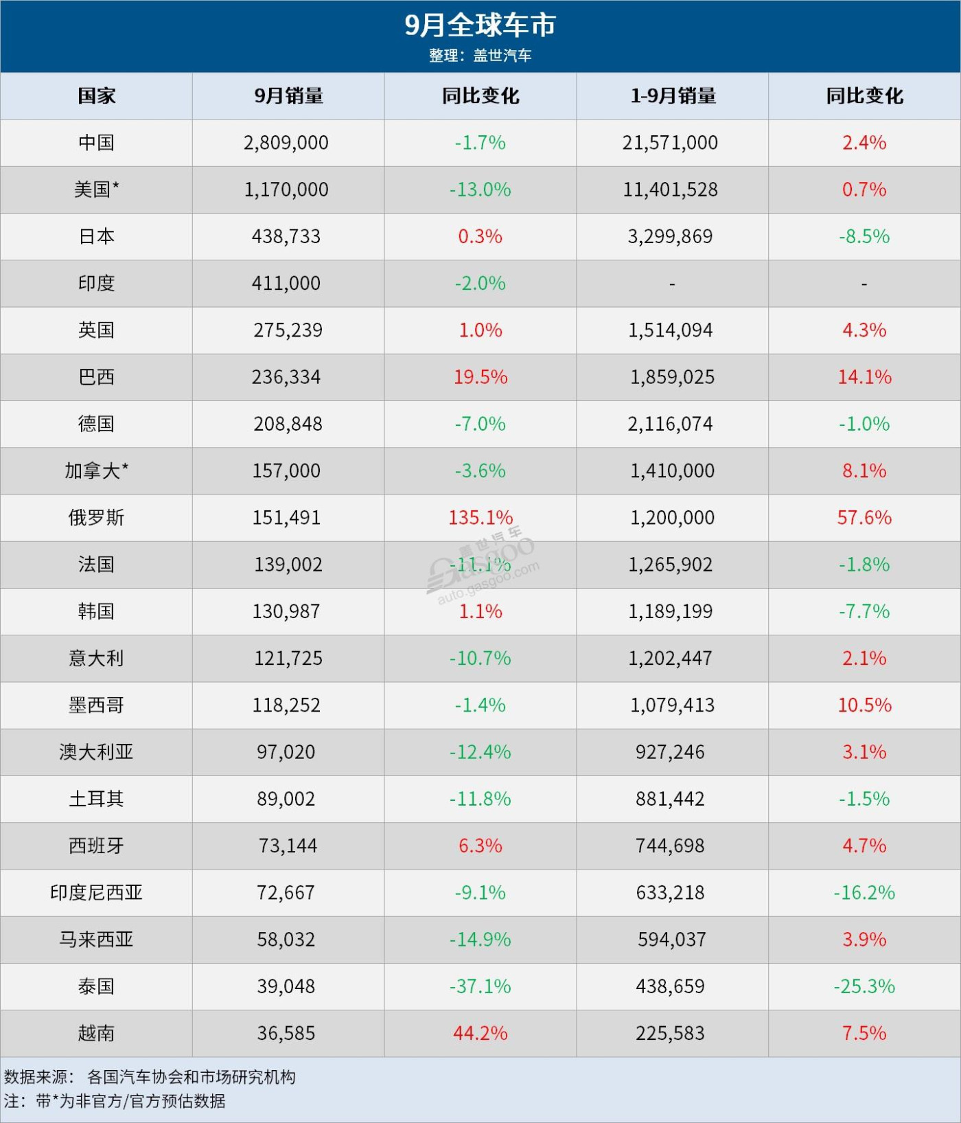 9月全球車市：中國穩居第一，美歐印銷量齊跌