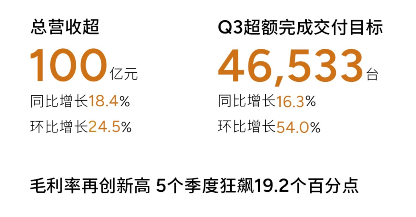 小鵬汽車第三季度虧損收窄53%