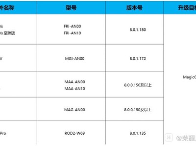 榮耀MagicOS 9.0第三批內測招募开啓，含 Magic V / 100 系列等