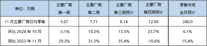 11月乘用車零售預計將達240萬輛，新能源滲透率約53.3%