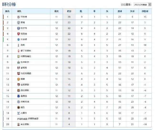 英超積分榜BIG6唯獨曼聯缺席 暫排積分榜第12位