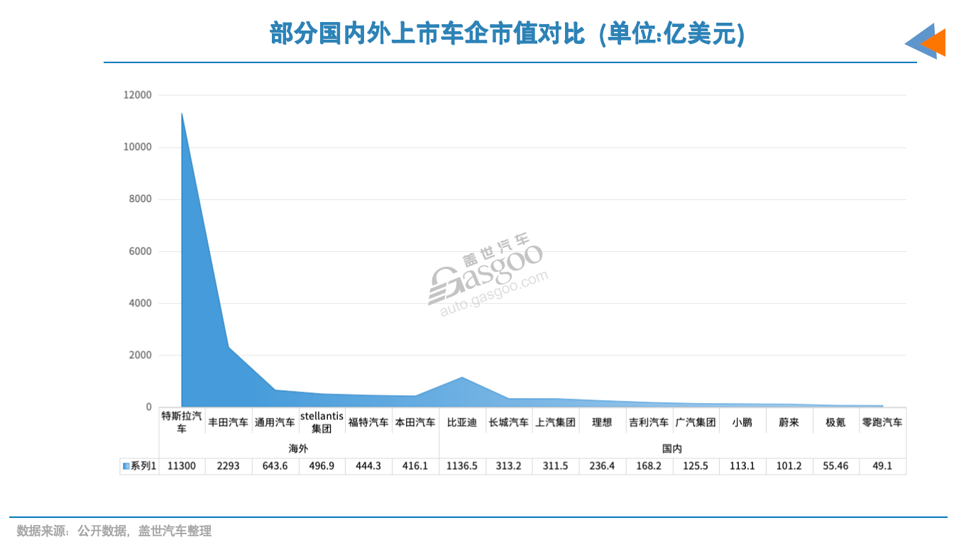 中國車企市值僅佔全球10%，被低估了？