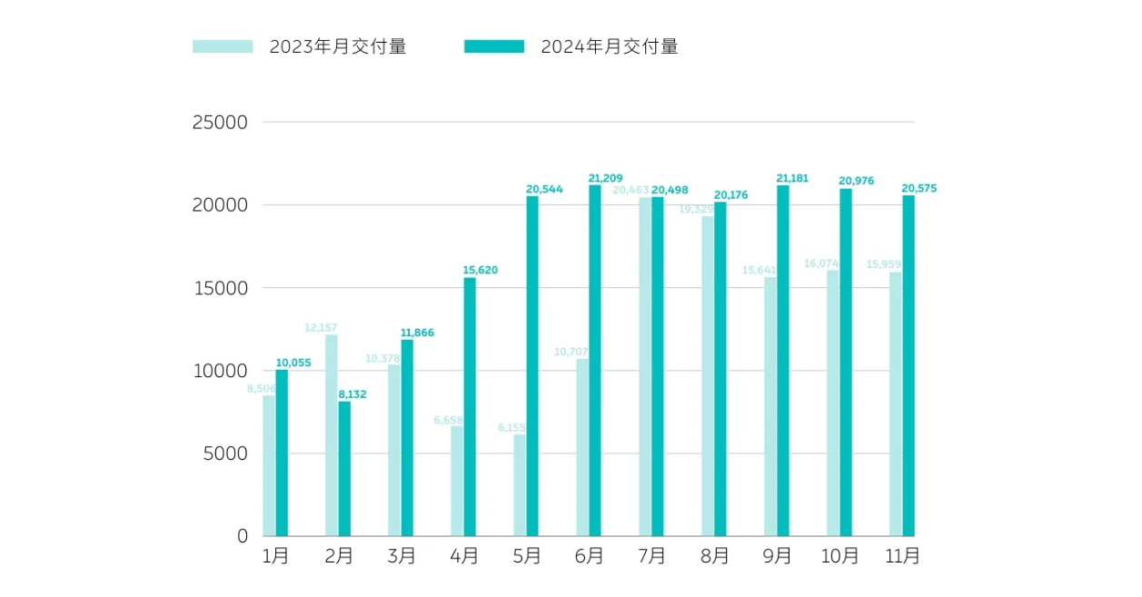 蔚來11月交付新車20,575台，第三品牌“螢火蟲”本月發布