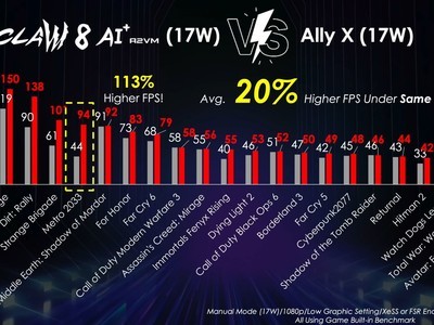 微星稱 Claw 8 AI+ 掌機在 17W 時性能平均可比華碩 ROG Ally X 高出 20%