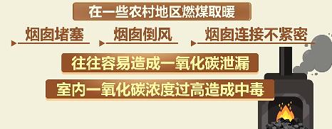 冬季一氧化碳中毒高發 一文了解如何急救？