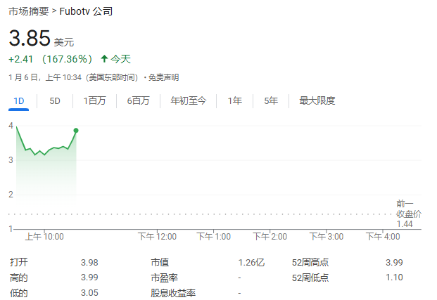 FuboTV股價狂飆超176%！與迪士尼合作，將合並直播電視流媒體服務